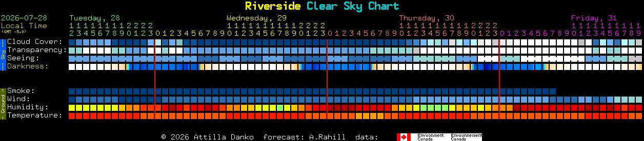 Current forecast for Riverside Clear Sky Chart