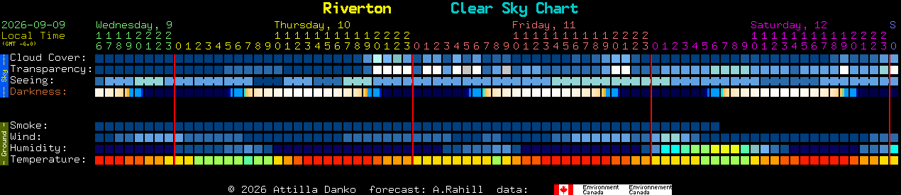 Current forecast for Riverton Clear Sky Chart