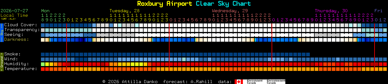 Current forecast for Roxbury Airport Clear Sky Chart