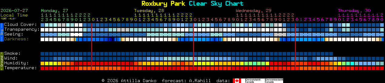 Current forecast for Roxbury Park Clear Sky Chart