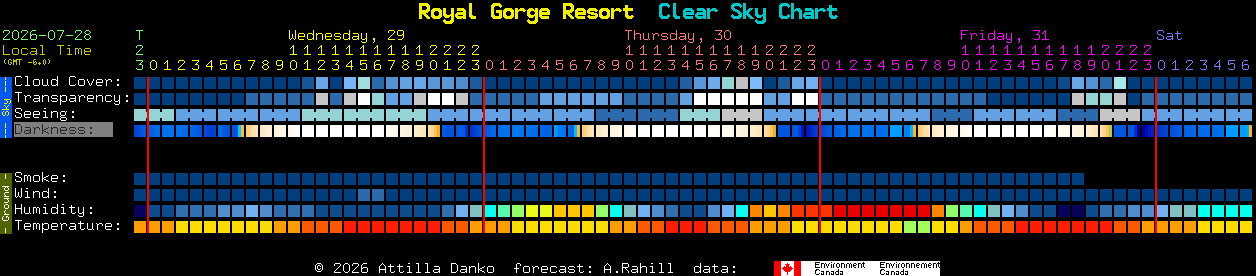 Current forecast for Royal Gorge Resort Clear Sky Chart