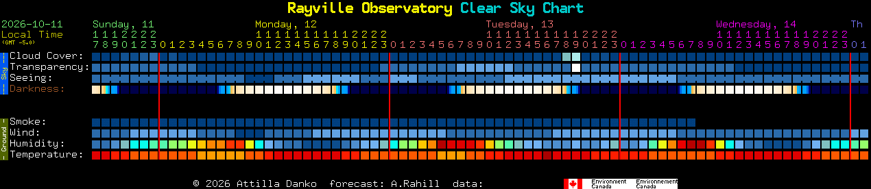 Current forecast for Rayville Observatory Clear Sky Chart