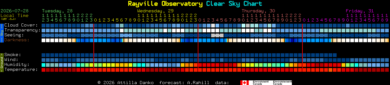 Current forecast for Rayville Observatory Clear Sky Chart