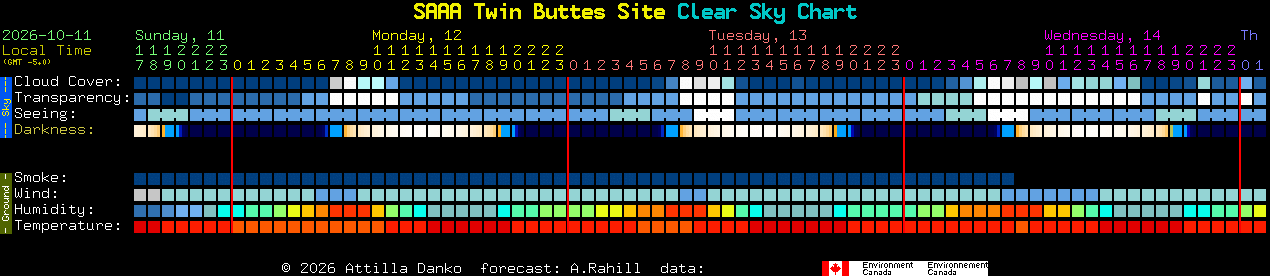 Current forecast for SAAA Twin Buttes Site Clear Sky Chart