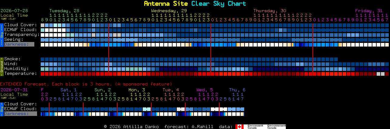 Current forecast for Antenna Site Clear Sky Chart
