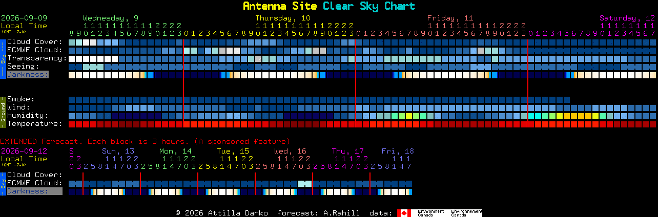 Current forecast for Antenna Site Clear Sky Chart