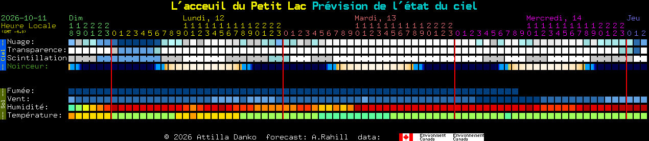 Current forecast for L'acceuil du Petit Lac Clear Sky Chart