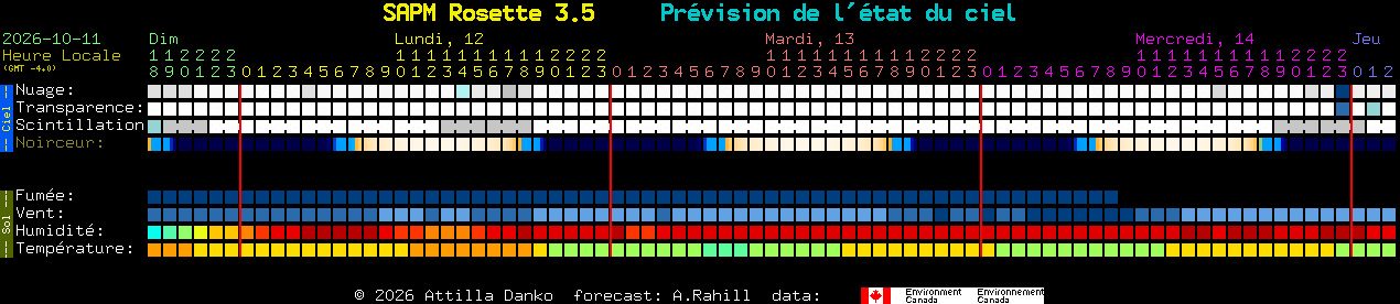 Current forecast for SAPM Rosette 3.5 Clear Sky Chart
