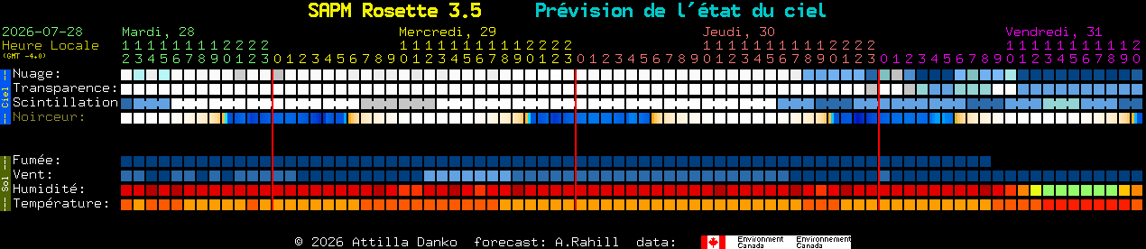 Current forecast for SAPM Rosette 3.5 Clear Sky Chart