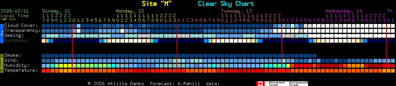Current forecast for Site 