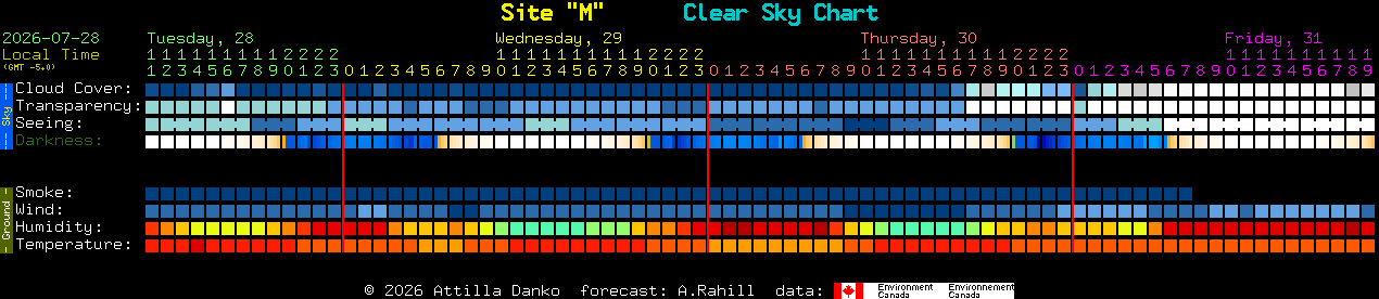 Current forecast for Site 
