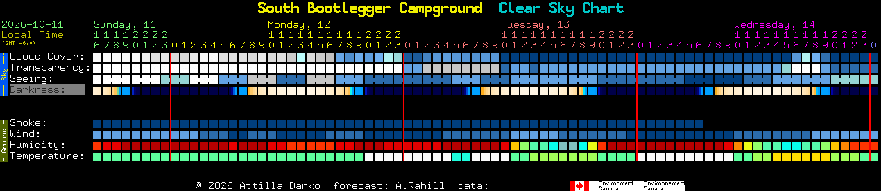 Current forecast for South Bootlegger Campground Clear Sky Chart