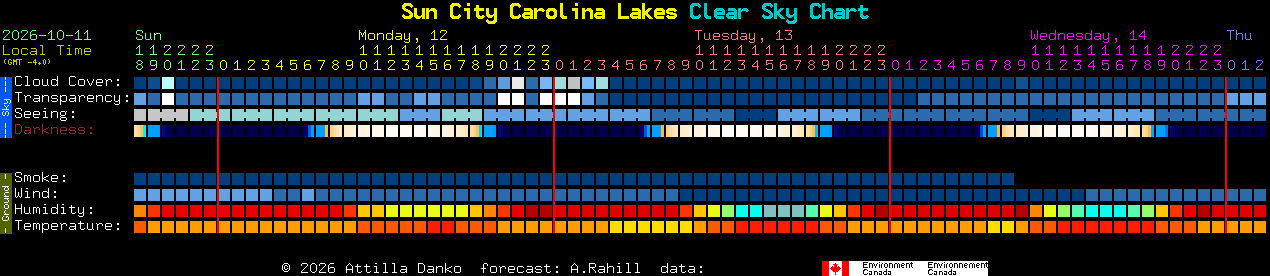 Current forecast for Sun City Carolina Lakes Clear Sky Chart