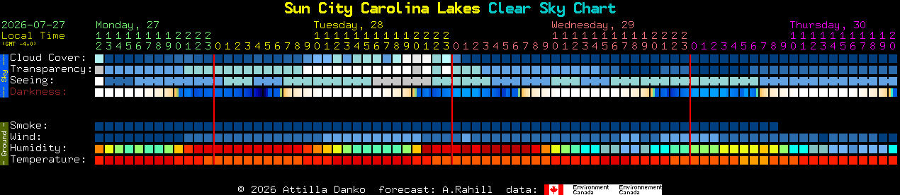 Current forecast for Sun City Carolina Lakes Clear Sky Chart