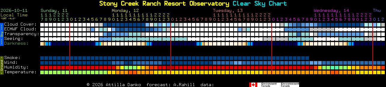 Current forecast for Stony Creek Ranch Resort Observatory Clear Sky Chart