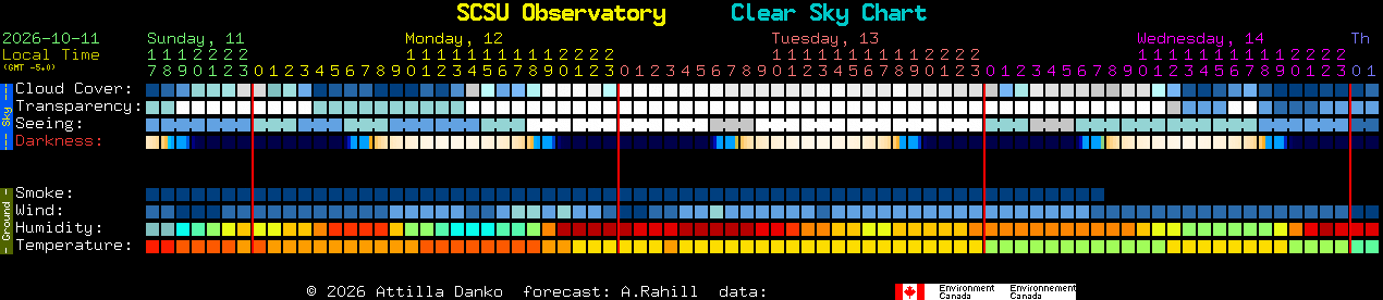 Current forecast for SCSU Observatory Clear Sky Chart