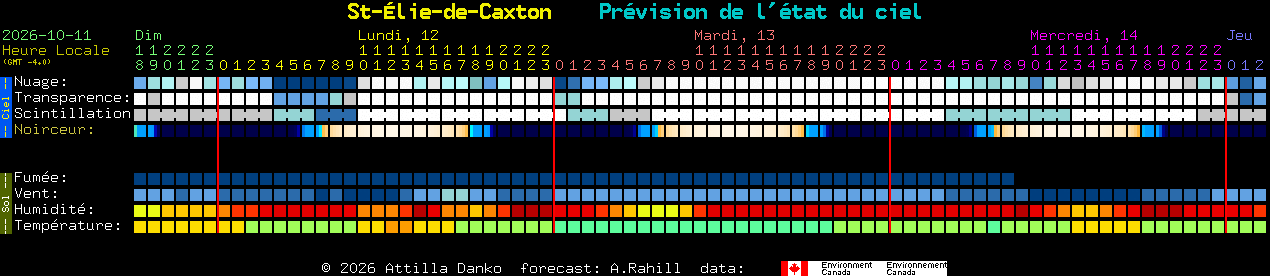 Current forecast for St-�lie-de-Caxton Clear Sky Chart