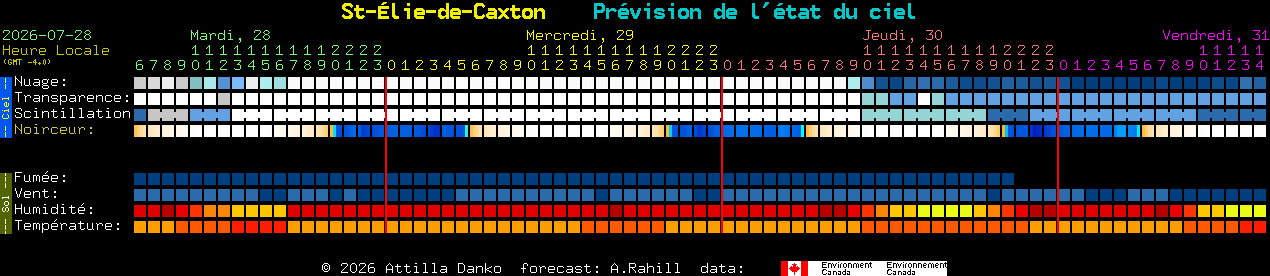 Current forecast for St-�lie-de-Caxton Clear Sky Chart