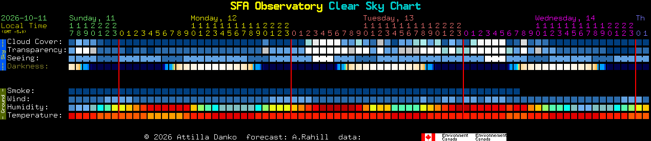 Current forecast for SFA Observatory Clear Sky Chart