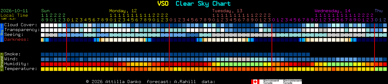 Current forecast for VSO Clear Sky Chart