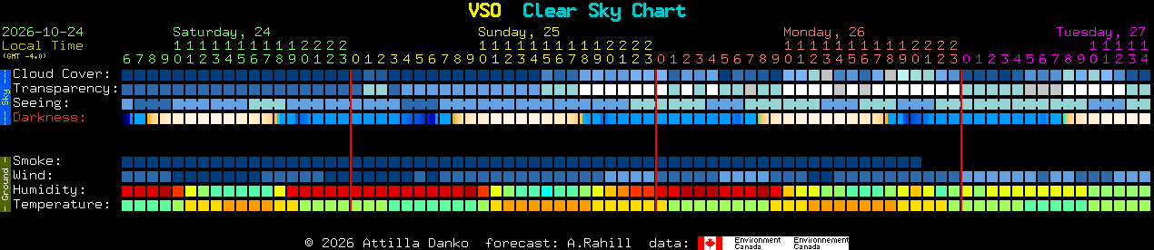 Current forecast for VSO Clear Sky Chart