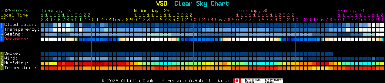 Current forecast for VSO Clear Sky Chart