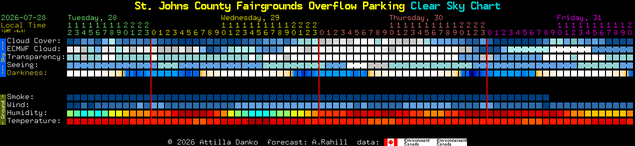 Current forecast for St. Johns County Fairgrounds Overflow Parking Clear Sky Chart