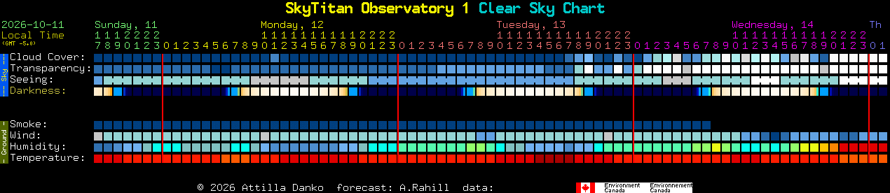Current forecast for SkyTitan Observatory 1 Clear Sky Chart