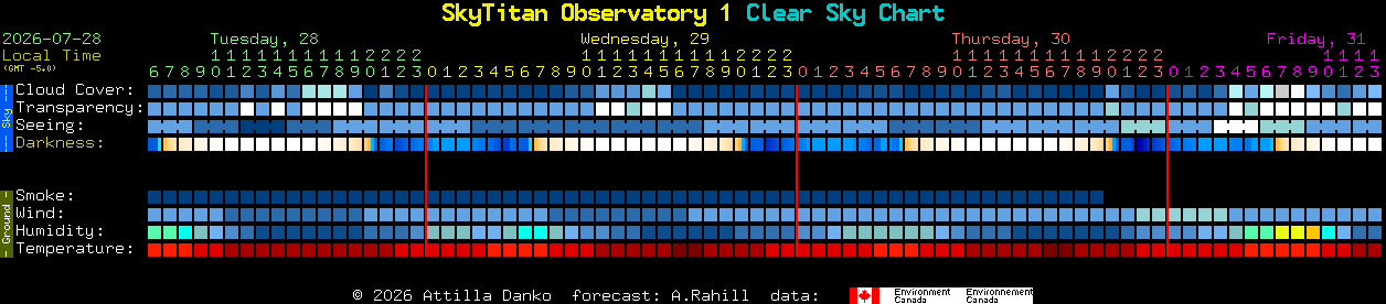 Current forecast for SkyTitan Observatory 1 Clear Sky Chart