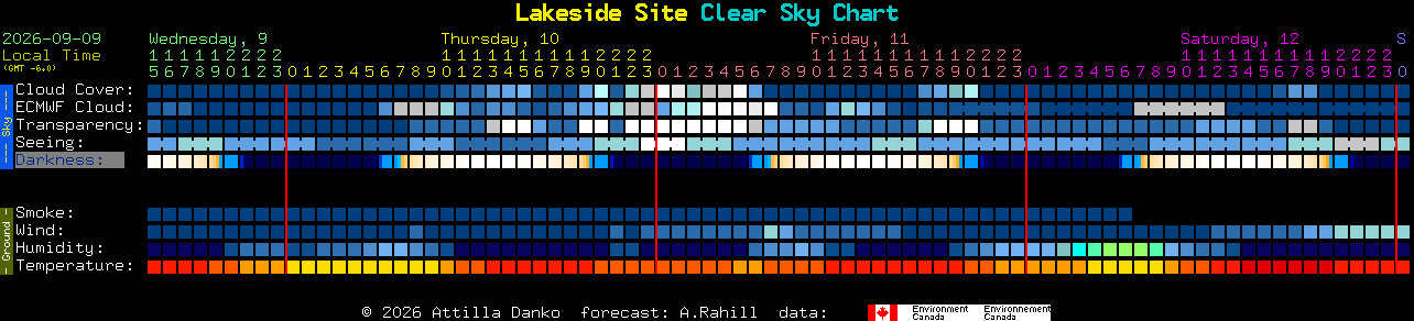 Current forecast for Lakeside Site Clear Sky Chart