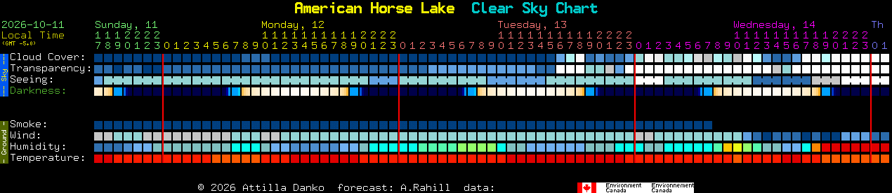 Current forecast for American Horse Lake Clear Sky Chart