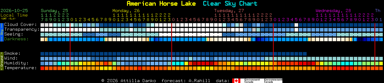 Current forecast for American Horse Lake Clear Sky Chart