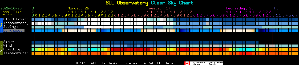 Current forecast for SLL Observatory Clear Sky Chart