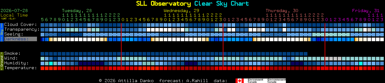 Current forecast for SLL Observatory Clear Sky Chart