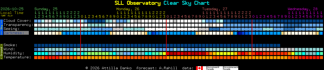 Current forecast for SLL Observatory Clear Sky Chart