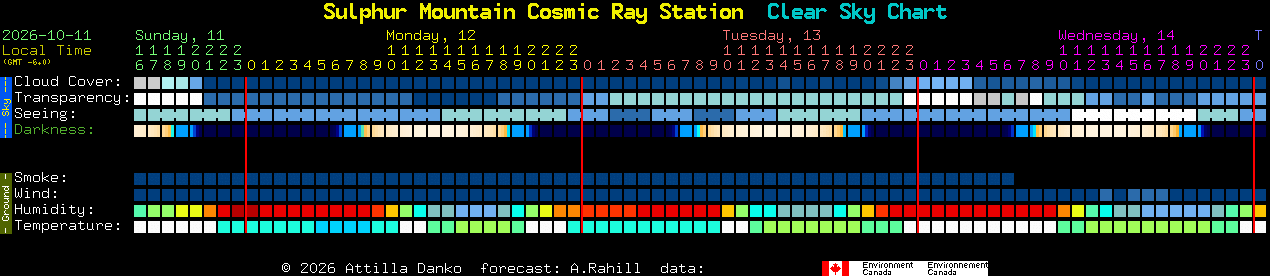 Current forecast for Sulphur Mountain Cosmic Ray Station Clear Sky Chart