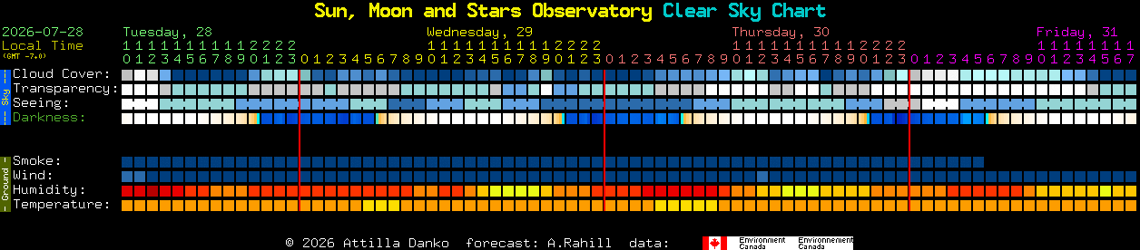 Current forecast for Sun, Moon and Stars Observatory Clear Sky Chart