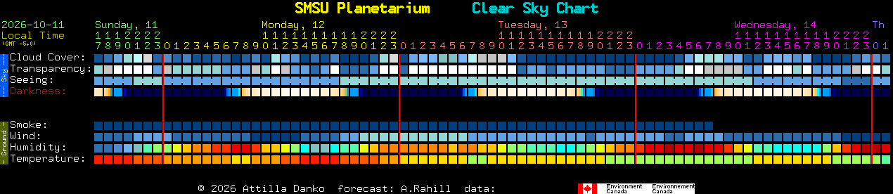 Current forecast for SMSU Planetarium Clear Sky Chart