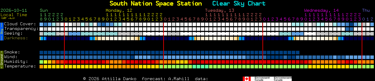 Current forecast for South Nation Space Station Clear Sky Chart