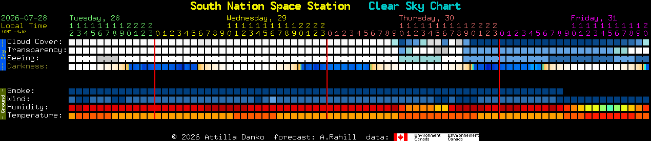 Current forecast for South Nation Space Station Clear Sky Chart