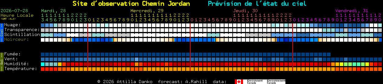 Current forecast for Site d'observation Chemin Jordan Clear Sky Chart