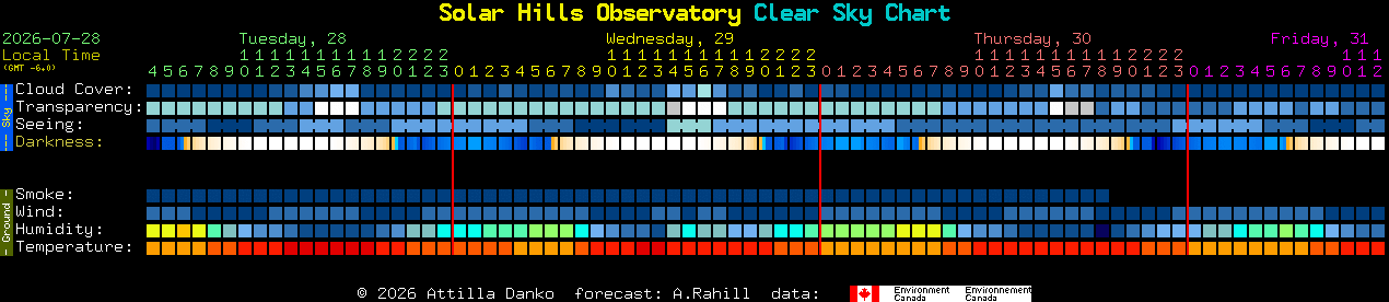 Current forecast for Solar Hills Observatory Clear Sky Chart