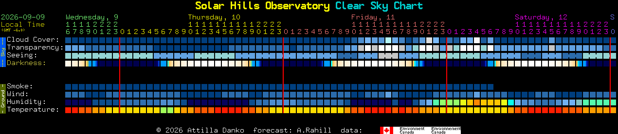 Current forecast for Solar Hills Observatory Clear Sky Chart
