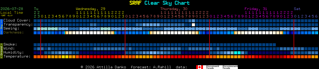 Current forecast for SRAF Clear Sky Chart