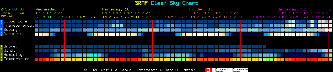 Current forecast for SRAF Clear Sky Chart