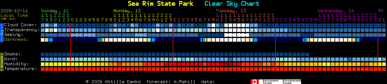 Current forecast for Sea Rim State Park Clear Sky Chart
