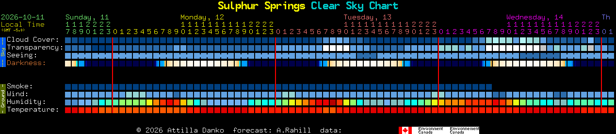 Current forecast for Sulphur Springs Clear Sky Chart