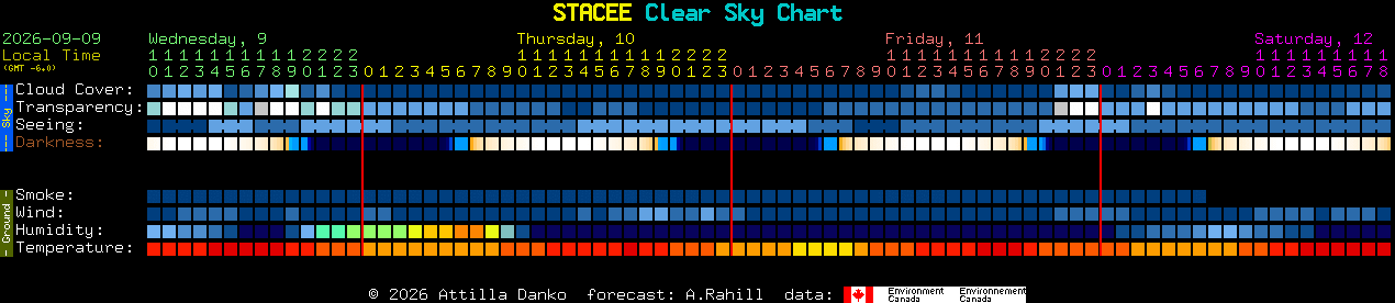Current forecast for STACEE Clear Sky Chart