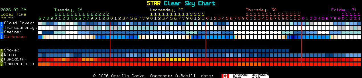 Current forecast for STAR Clear Sky Chart