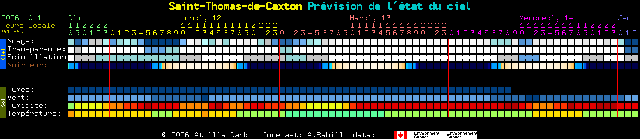 Current forecast for Saint-Thomas-de-Caxton Clear Sky Chart